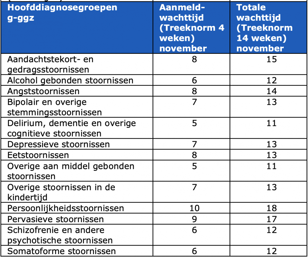 Wachtlijsten Ggz Blijven Te Lang: ‘Tijd Om Gerichte Afspraken Te Maken ...