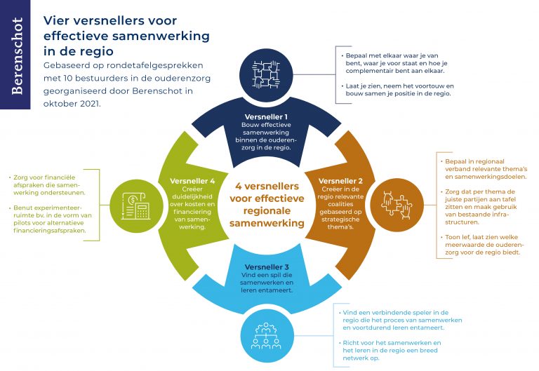 Model Regionale Samenwerking Tijdens Covid 19