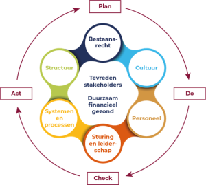 Berenschot Organisatie Ontwikkel Model